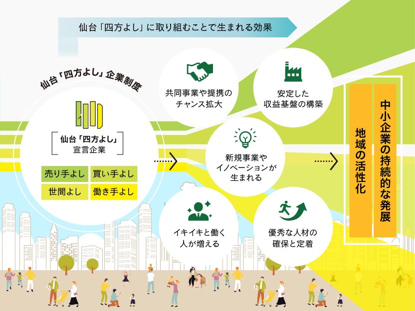 図表：仙台「四方よし」に取り組むことで生まれる効果